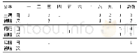 表4．日汉对译口语新闻中省略成分的频数分布