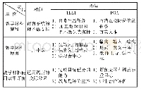 表2.TBLT和POA在教学材料设计、使用和评价上的比较