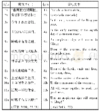 表1.《格萨尔王》说唱文本例(1)与英译对照