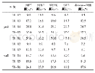 表4 视角变化条件下的误匹配率比较Tab.4 Comparison of mismatch rate under changing visual angle