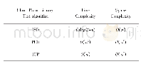 《表4 算法的时间和空间复杂度Tab.4 Time and space complexity of the algorithm》