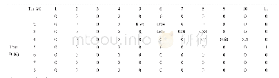 表1 室外温度[0, 16) 下空调开度的条件概率Tab.1 Conditional probability of air conditioning opening under outdoor temperature[0, 16)