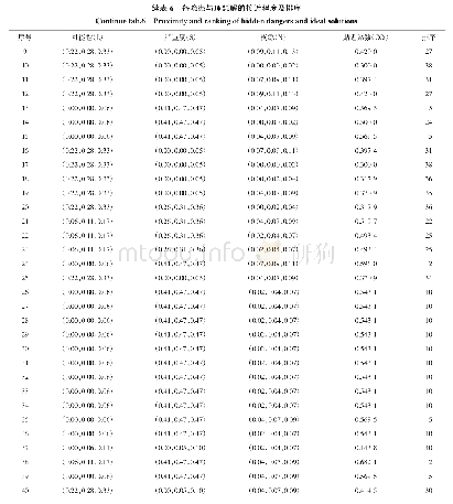 表6 各隐患与理想解的接近程度及排序