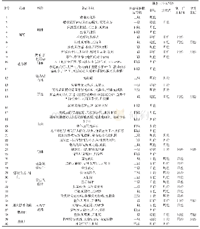 表7 隐患排查分频次分岗位