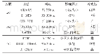 表2 移动通信系统发展过程中定位方法及性能的比较