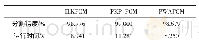 表2 ILKFCM,FKP＿FCM和PWAFCM在图3(b）上的分割结果的指标