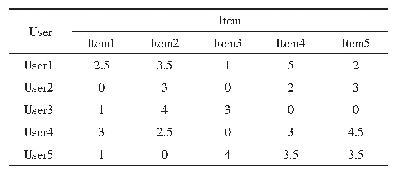 表1 模拟数据：一种改进的协同过滤推荐算法