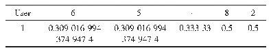 表6 相似用户列表：一种改进的协同过滤推荐算法