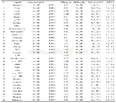 表2 32种农药和内标物的线性范围、相关系数 (r) 、检出限 (MDL) 、平均回收率及相对标准偏差