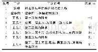 《表3 数值模拟中采用的施工步骤》