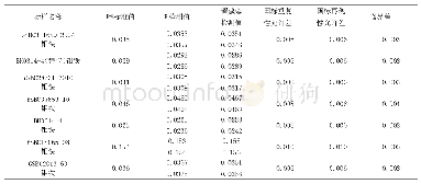 表8 设计实验方案准确度验证