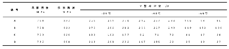 表3 试验钢的力学性能：奥氏体再结晶区控制轧制对高强钢韧性的影响