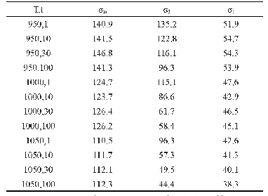 表2 实验钢的不同条件下的应力值