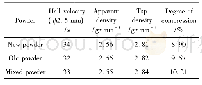 表1 新粉、旧粉和混合粉末的物性参数