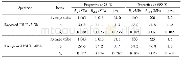 表2 粉末冶金Ti2Al Nb合金拉伸性能统计分析结果