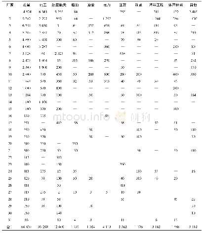 表5 2019年中国31家钛加工材生产企业在不同领域的钛加工材销售量(t)