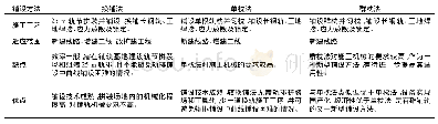 《表1 有砟轨道长钢轨铺设方法比较》