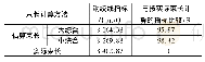 《表7 采用不同方法计算束长编制概算指标比较》
