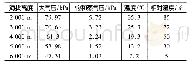 《表1 不同海拔高度环境参数》