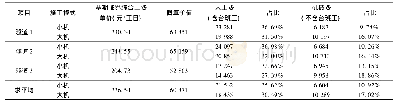 表4 基期临界综合工费单价条件下各项主要费用指标(元/延米)