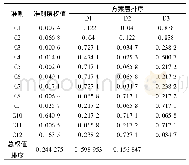 表4 铺轨基地选址评价结果