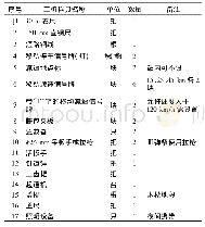 表2 紧急处理工机料具：普速铁路无缝线路钢轨折断工务应急处置措施探讨