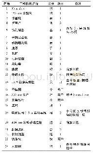 表3 临时处理工机料具：普速铁路无缝线路钢轨折断工务应急处置措施探讨