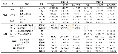 表1 公铁合建特大桥平层及双层方案综合概算对比表