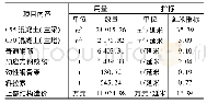 表2(100+3×168+100)m矮塔斜拉桥材料用量及指标表