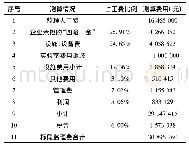 表3 单价承包的某项目监理费用测算表