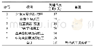 表3 悬臂浇筑施工工期计算