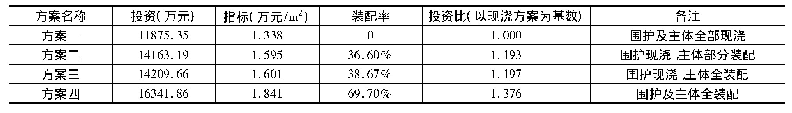 表1 不同方案造价对比表