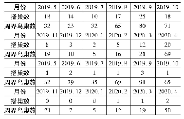 表1 未安装驱鸟器线路(200个观测点)