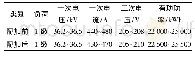 表3 关键参数对比Tab.3 The comparison of the main parameters