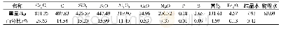 表4 高碳铬铁生产全原料焙烧入炉混合料成分Tab.4 Composition of raw materials for high carbon ferrochrome production