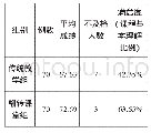 表1 两组对比数据表：“翻转课堂”在高职院校《药理学》教学中的实践与探讨