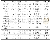 表2：慧心雅行，经世致用——基于核心素养的“慧雅教育”实践研究