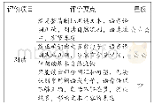 表1：在小学英语口语评价中发展学生核心素养的实践