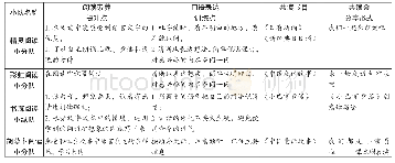 表1：构建“多环交融”阅读共同体的实践探索——以班级四场亲子共读会活动为例