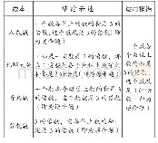 表1：注重内在逻辑，培养理性思维——对四种教材中《3的倍数的特征》的分析和教学建议