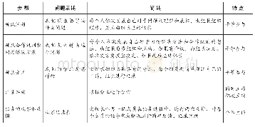 表1：在项目化学习中发展学生的合作能力