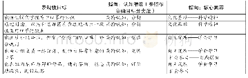 《表1：表现性评价“三要素”：目标、任务与评分规则》