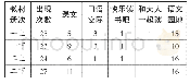 表1：注重关联，架构体系，凸显知能一体化——第一学段教材“泡泡语”的编排特点及教学应用