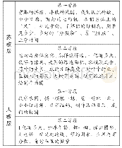 表1：“综合与实践”的内容编写与实施建议