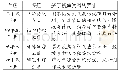 表1：结构化:小学语文教学内容的共生建构