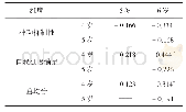 表3 多重比较的结果：幼儿在园自我控制与母亲教养方式的关系