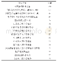 《表5 图像检索基金分布：基于知识图谱的我国图像检索研究进展可视化分析》