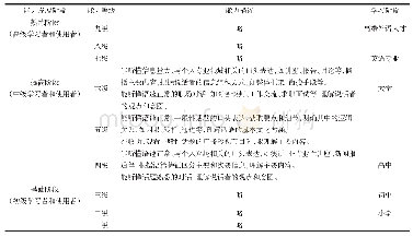 《表1 英语语言能力等级及听力理解能力总表中关于四级、五级和六级的描述》