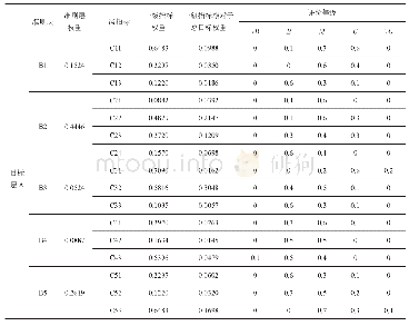 《表3 模糊评价计算表：基于模糊层次分析法的学生创新创业能力评价体系研究——以中职院校为例》