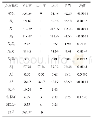 《表3 包封率回归模型方差分析》